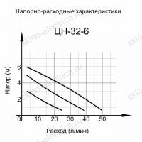 Циркуляционный насос ВИХРЬ ЦН-32-6